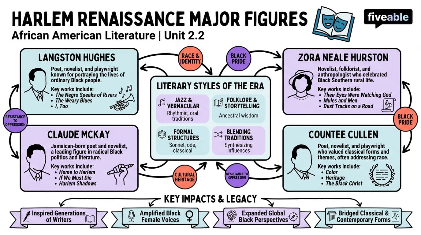 2.2 Major Figures: Langston Hughes, Zora Neale Hurston, and Others - African American Literature – 1900 to Present - Unit 2 visual cheatsheet