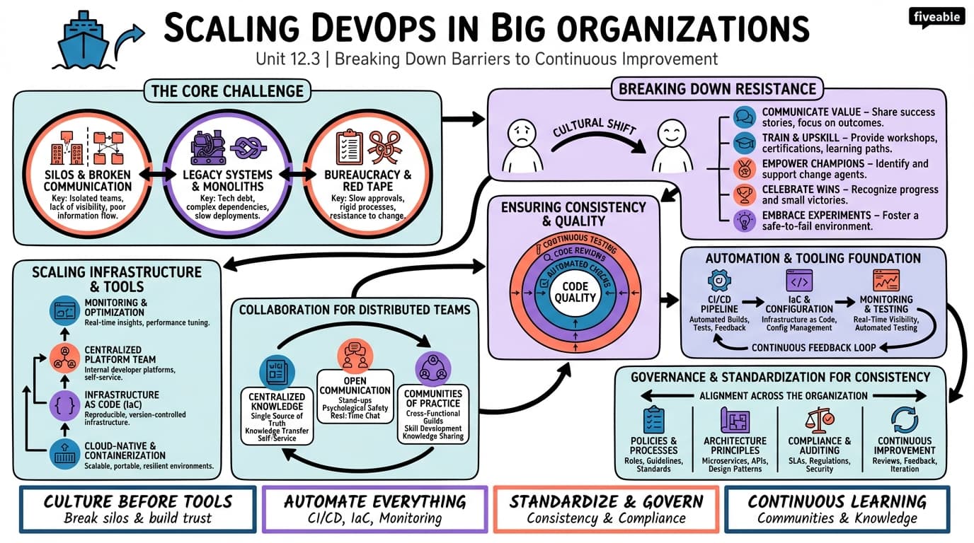 12.3 Scaling DevOps practices for large organizations - DevOps and Continuous Integration - Unit 12 visual cheatsheet