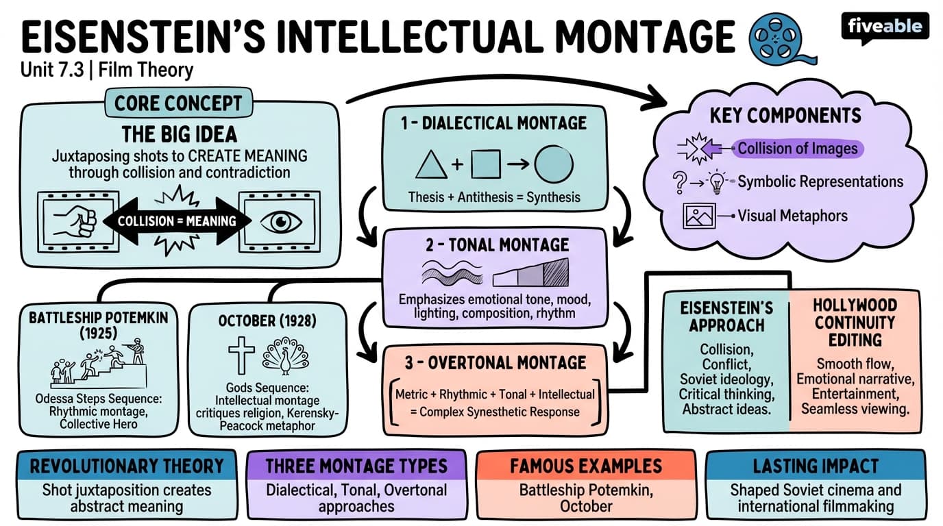 7.3 Eisenstein's theories of intellectual montage - Intro to Film Theory - Unit 7 visual cheatsheet