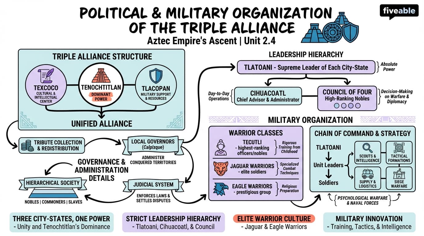 2.4 Political and military organization of the Triple Alliance - History of Aztec Mexico and New Spain - Unit 2 visual cheatsheet