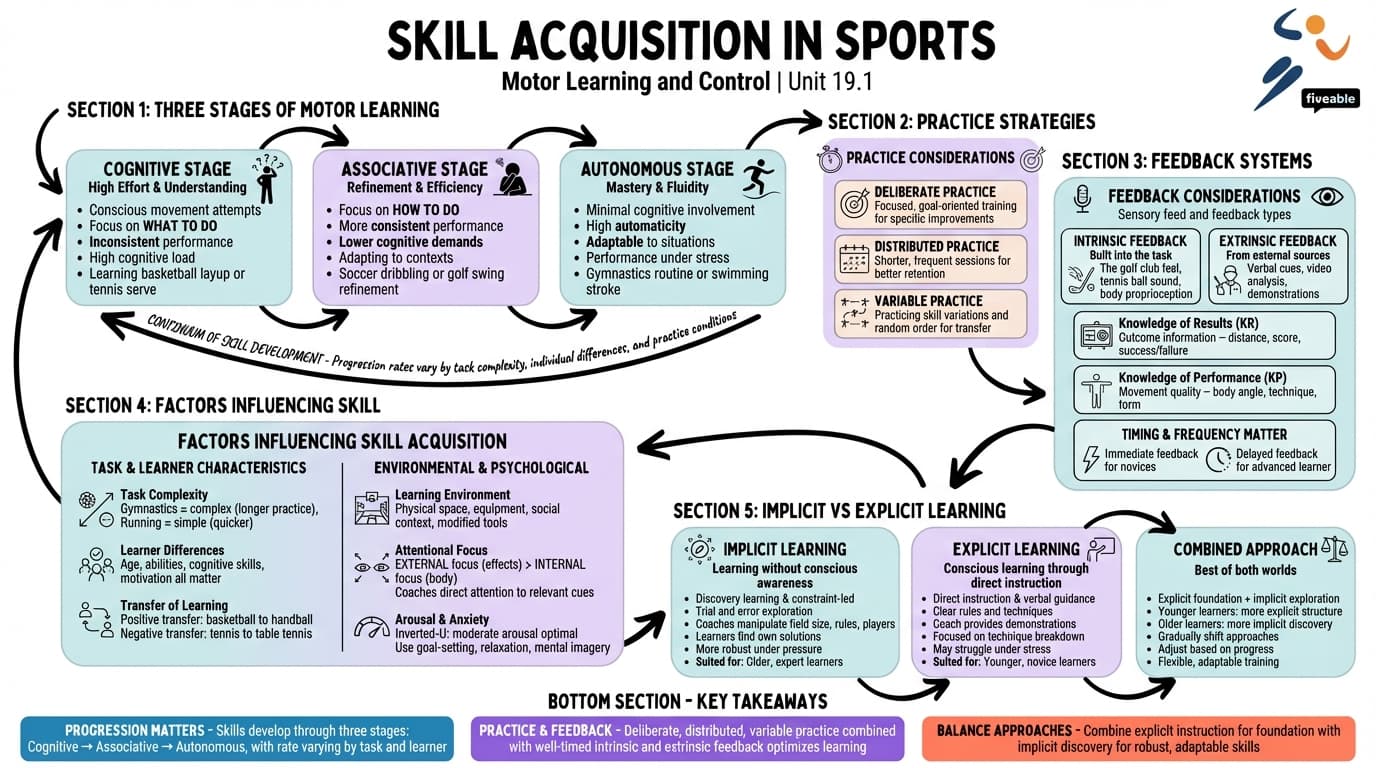 19.1 Skill Acquisition in Sports - Motor Learning and Control - Unit 19 visual cheatsheet