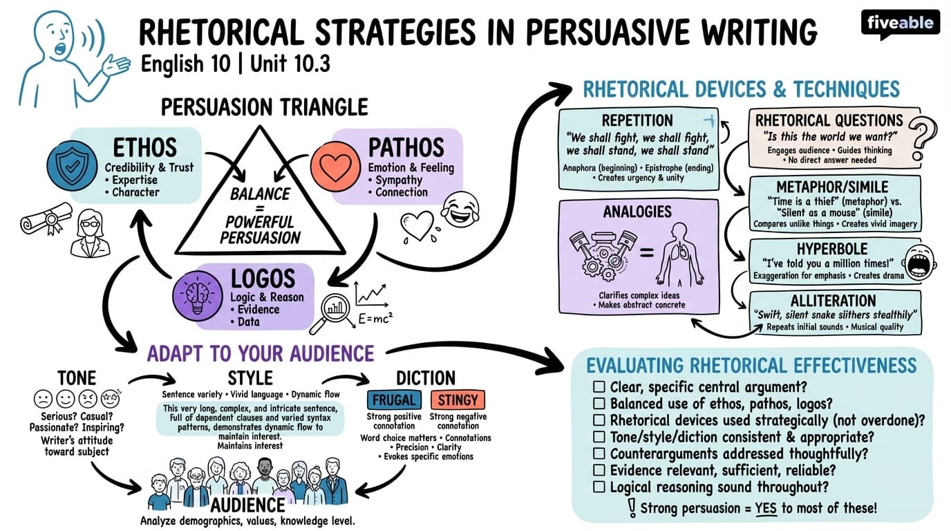 10.3 Rhetorical Strategies in Persuasive Writing - English 10 - Unit 10 visual cheatsheet