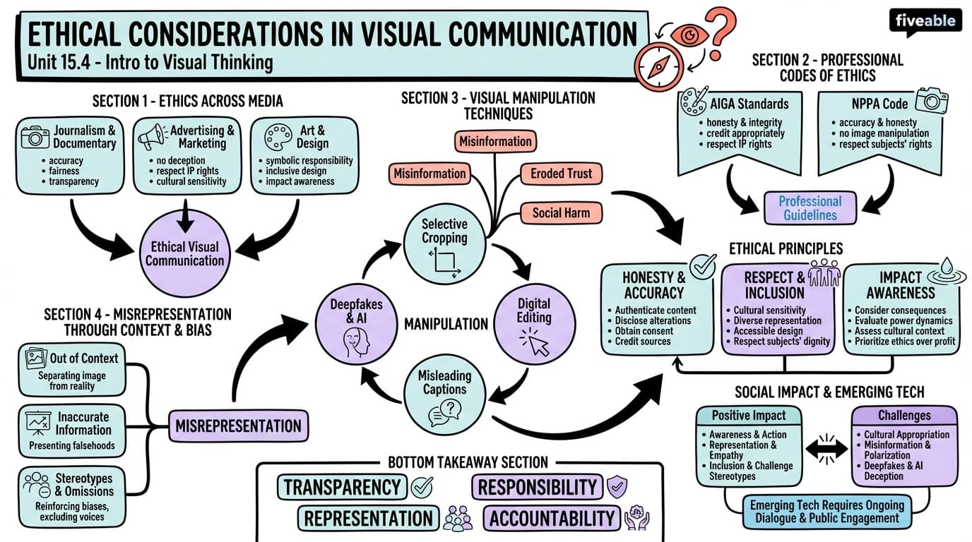 15.4 Ethical Considerations in Visual Communication - Intro to Visual Thinking - Unit 15 visual cheatsheet