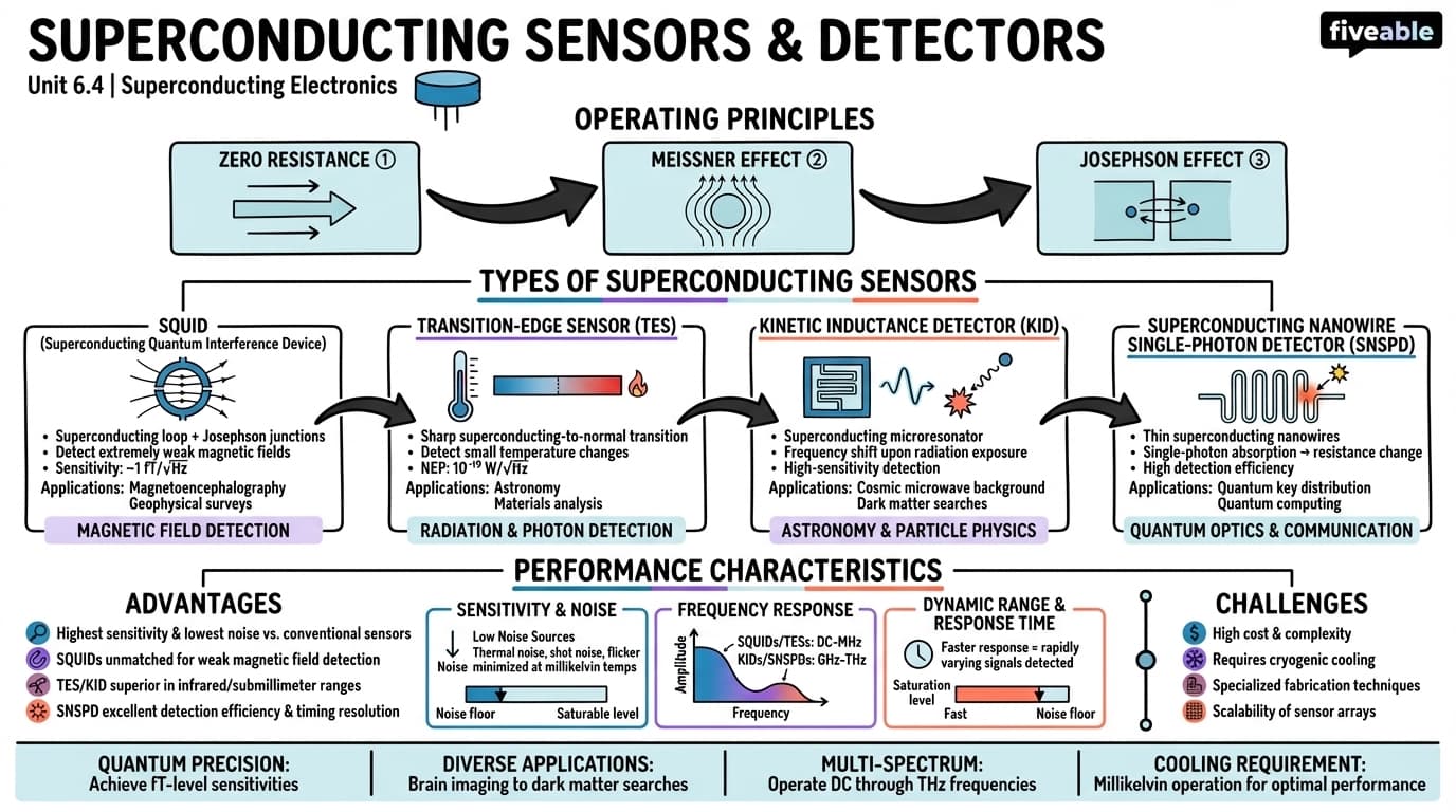 6.4 Superconducting Sensors and Detectors - Superconducting Devices - Unit 6 visual cheatsheet