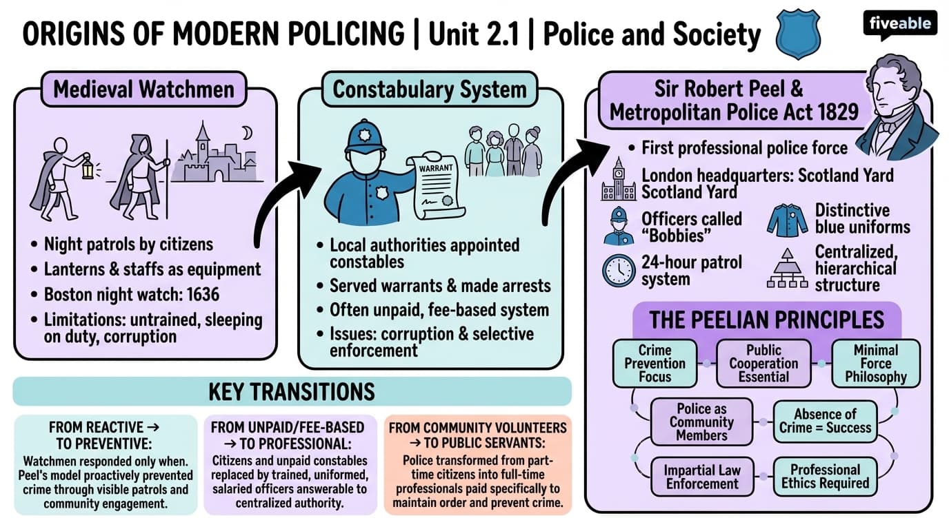 2.1 Origins of modern policing - Police and Society - Unit 2 visual cheatsheet