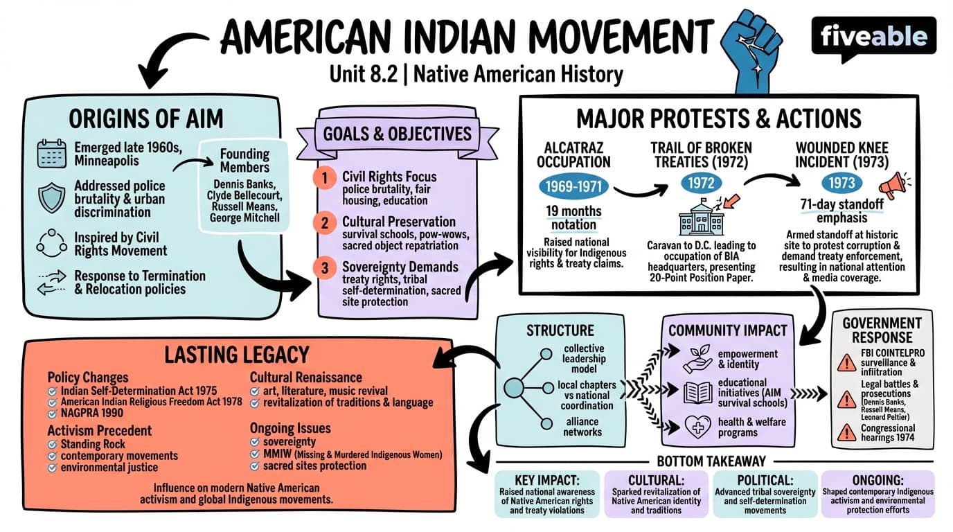 8.2 American Indian Movement - Native American History - Unit 8 visual cheatsheet