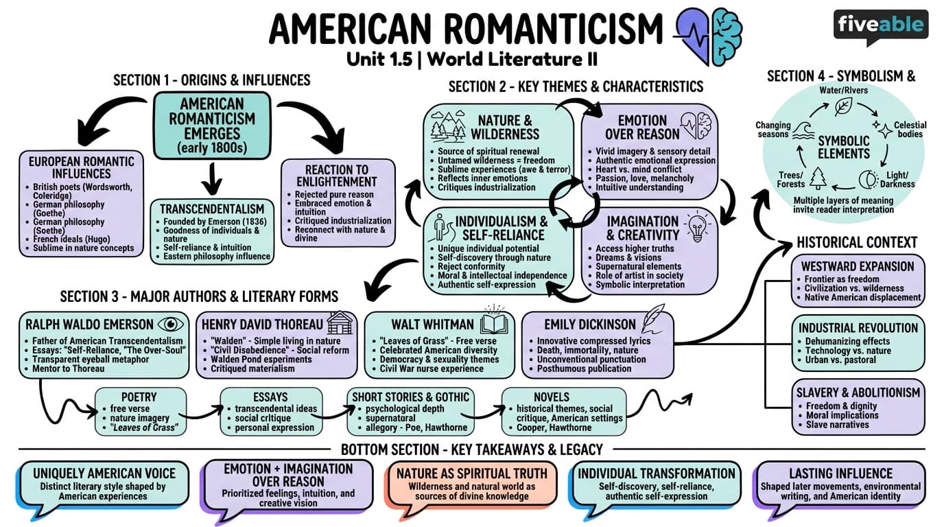 1.5 American Romanticism - World Literature II - Unit 1 visual cheatsheet
