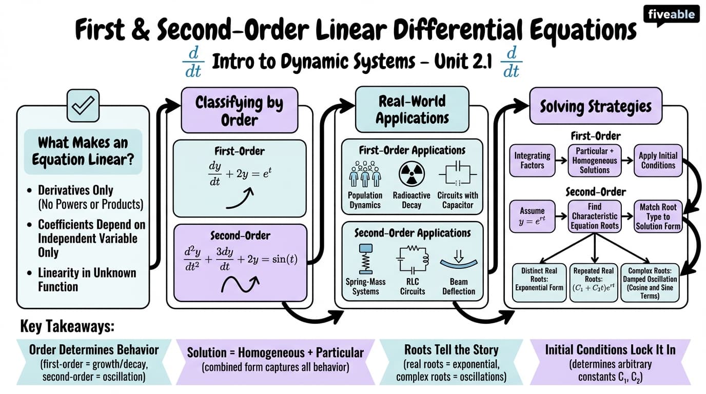 2.1 First and Second-Order Linear Differential Equations - Intro to Dynamic Systems - Unit 2 visual cheatsheet