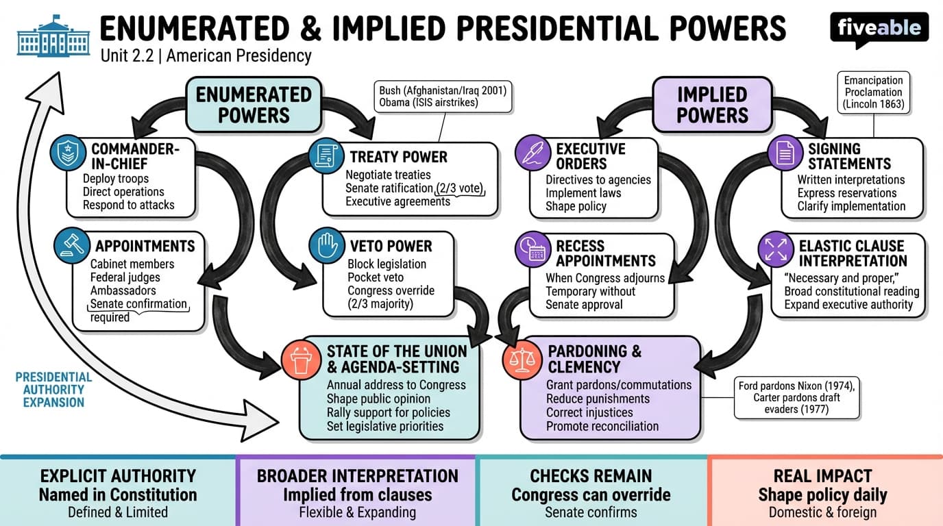 2.2 Enumerated and Implied Presidential Powers - American Presidency - Unit 2 visual cheatsheet