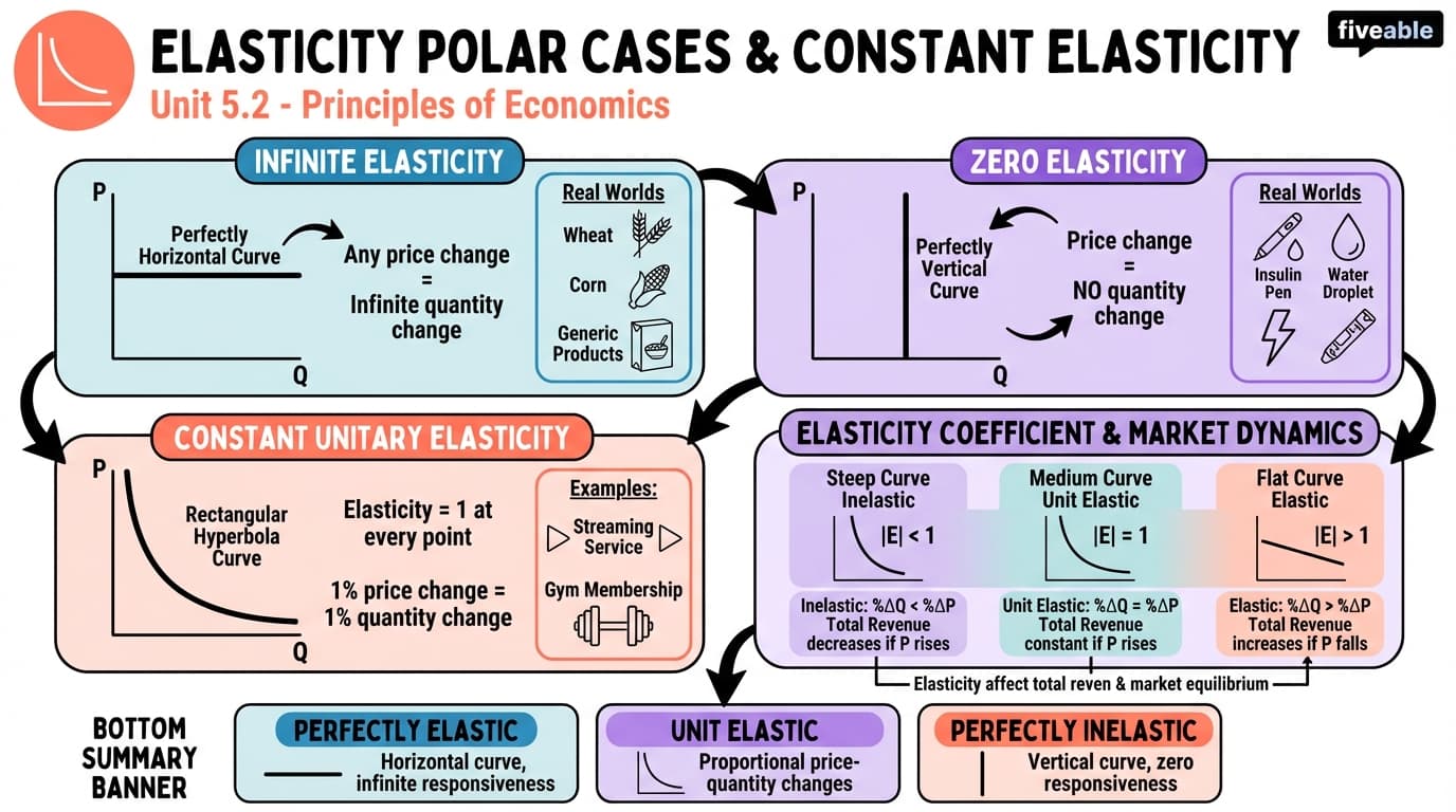 5.2 Polar Cases of Elasticity and Constant Elasticity - Principles of Economics - Unit 5 visual cheatsheet