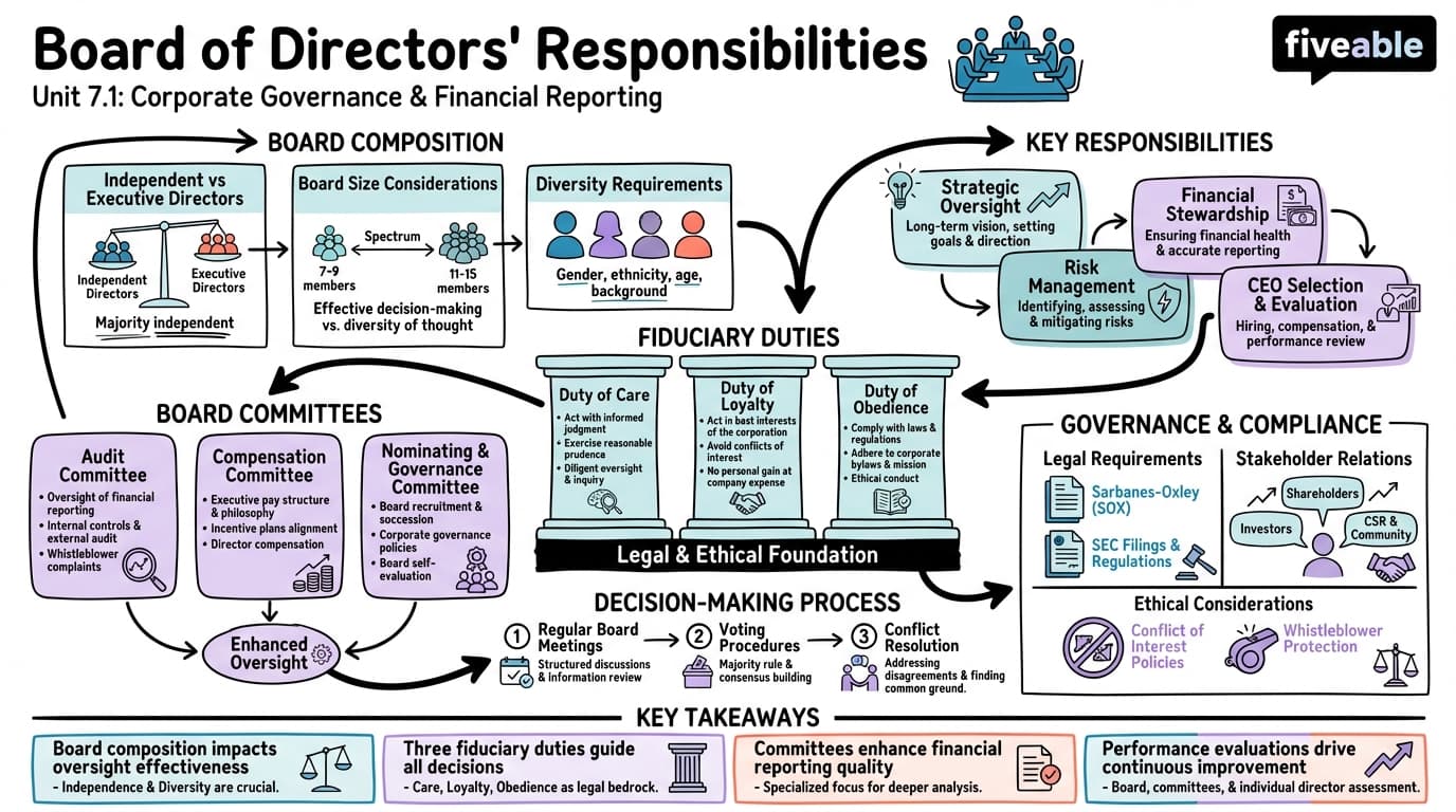7.1 Board of directors' responsibilities - Financial Statement Analysis - Unit 7 visual cheatsheet