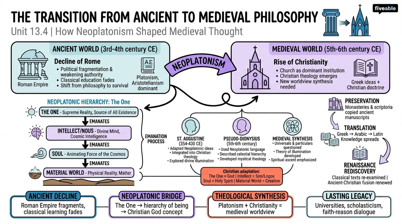 13.4 The transition from ancient to medieval philosophy - History of Ancient Philosophy - Unit 13 visual cheatsheet