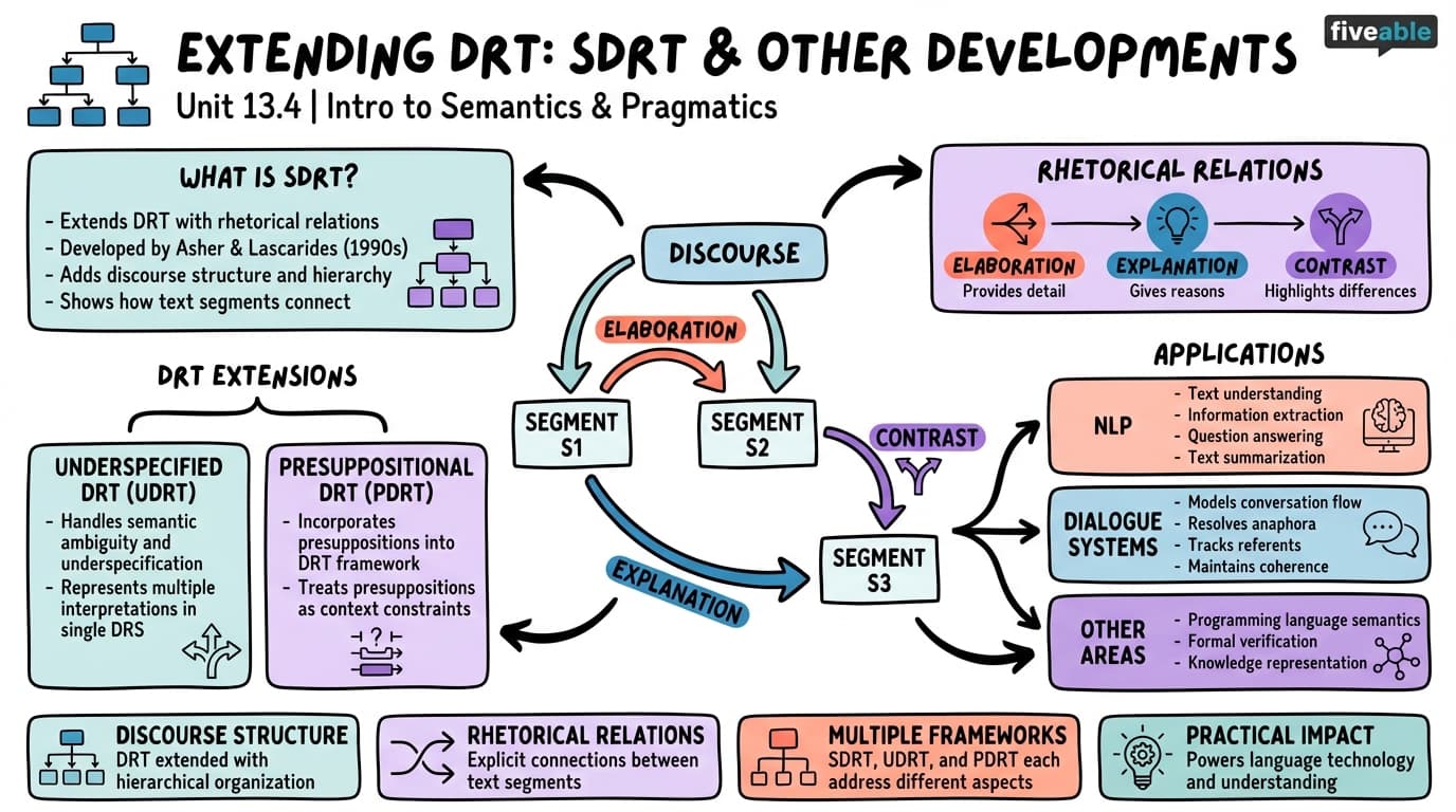 13.4 Extending DRT: SDRT and other developments - Intro to Semantics and Pragmatics - Unit 13 visual cheatsheet