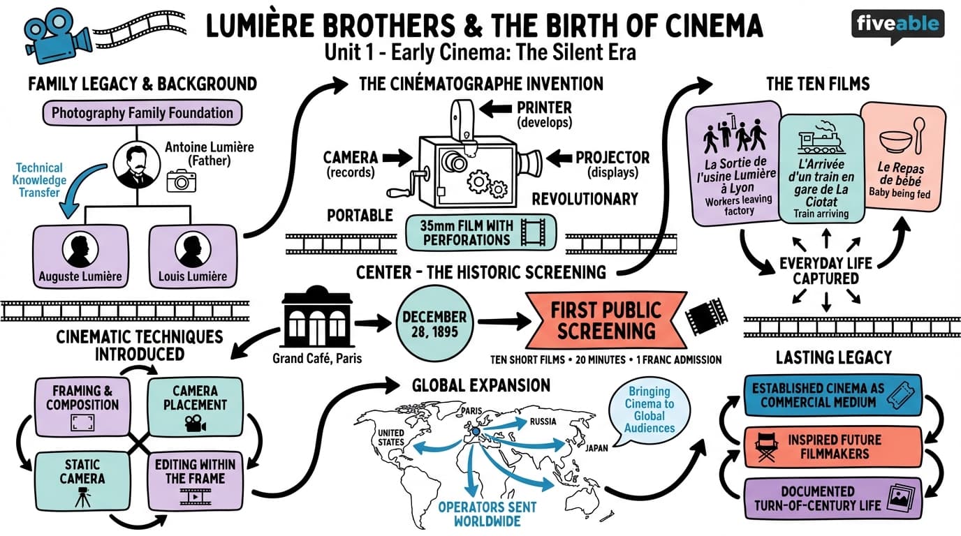 1.1 Lumière brothers and the birth of cinema - Film History and Form - Unit 1 visual cheatsheet