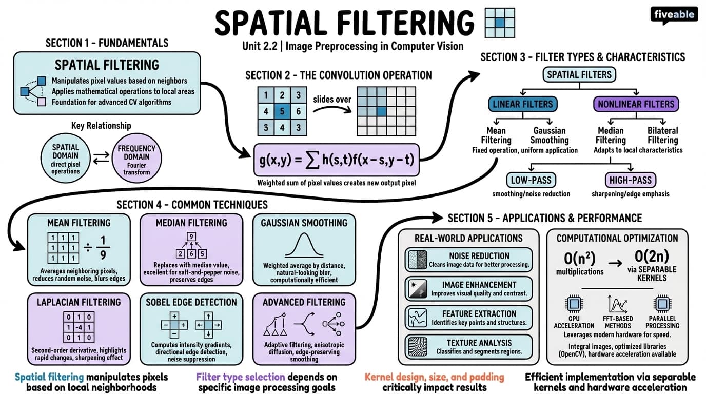 2.2 Spatial filtering - Computer Vision and Image Processing - Unit 2 visual cheatsheet