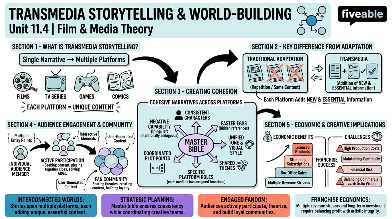 11.4 Transmedia storytelling and world-building - Film and Media Theory - Unit 11 visual cheatsheet