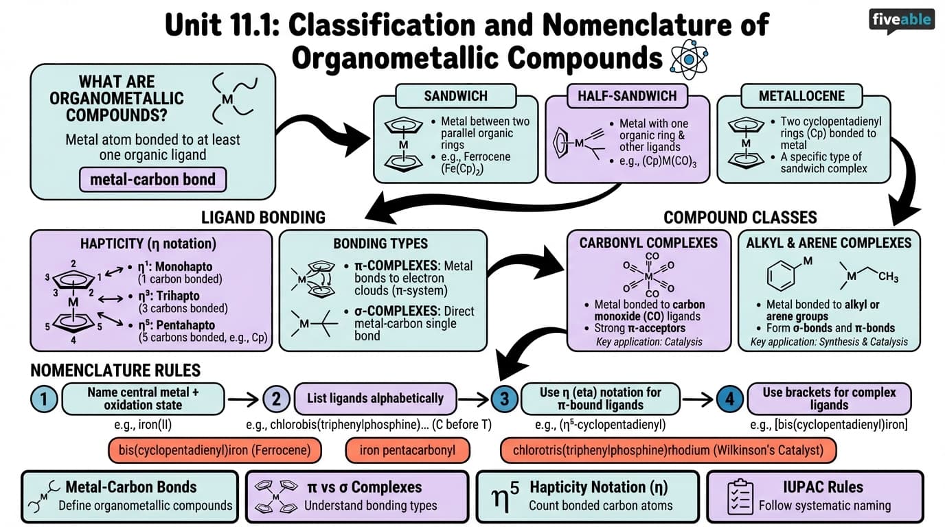 11.1 Classification and Nomenclature of Organometallic Compounds - Inorganic Chemistry I - Unit 11 visual cheatsheet
