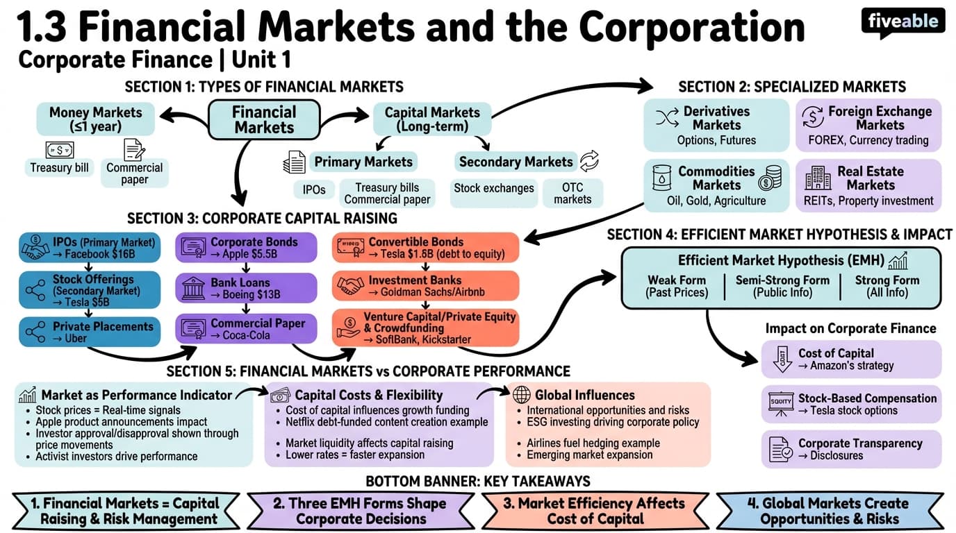 1.3 Financial Markets and the Corporation - Corporate Finance - Unit 1 visual cheatsheet