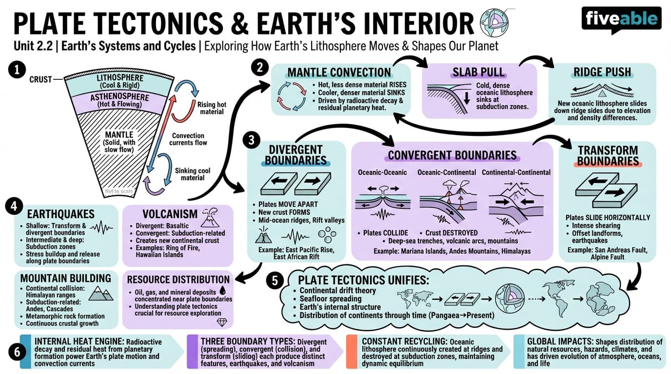 2.2 Plate Tectonics and Earth's Interior - Earth Science - Unit 2 visual cheatsheet