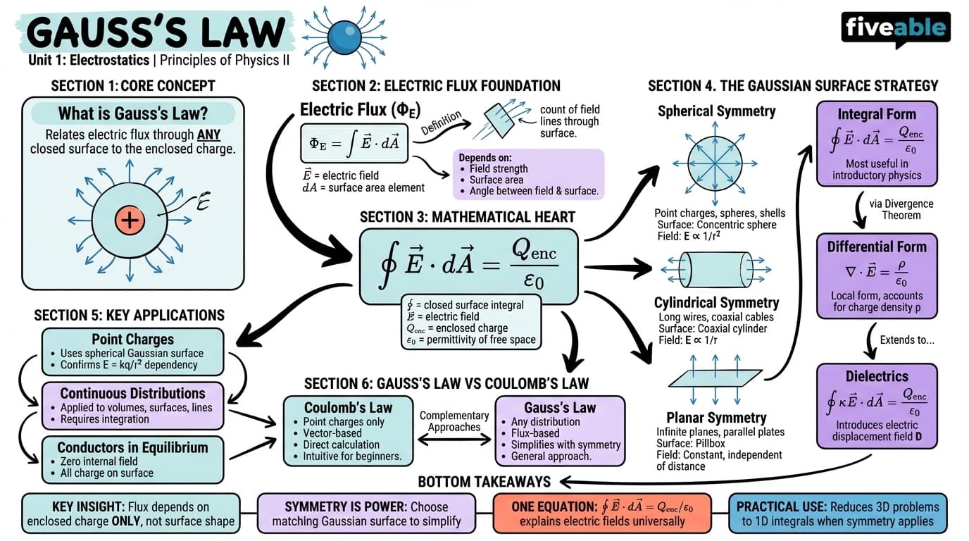 1.7 Gauss's law - Principles of Physics II - Unit 1 visual cheatsheet