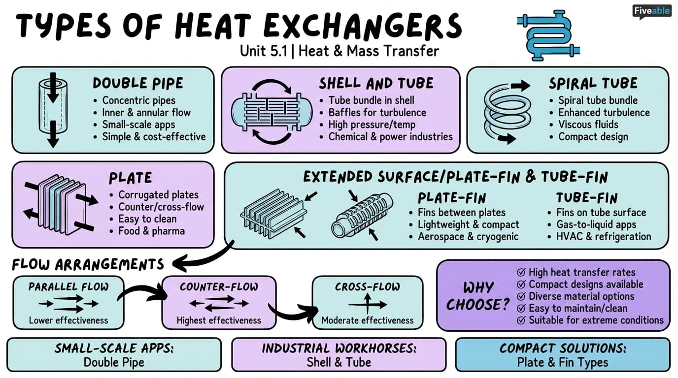 5.1 Types of Heat Exchangers - Heat and Mass Transfer - Unit 5 visual cheatsheet