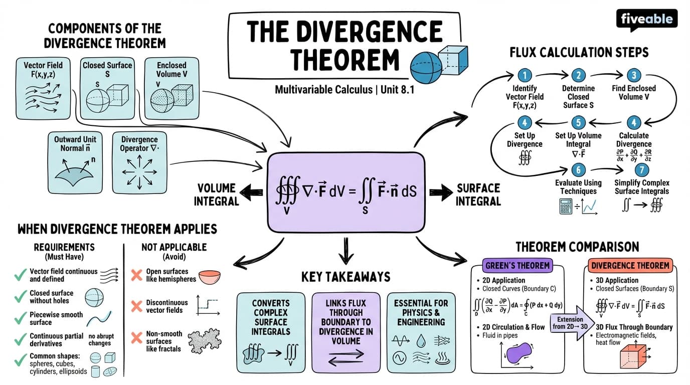 8.1 The Divergence Theorem - Multivariable Calculus - Unit 8 visual cheatsheet