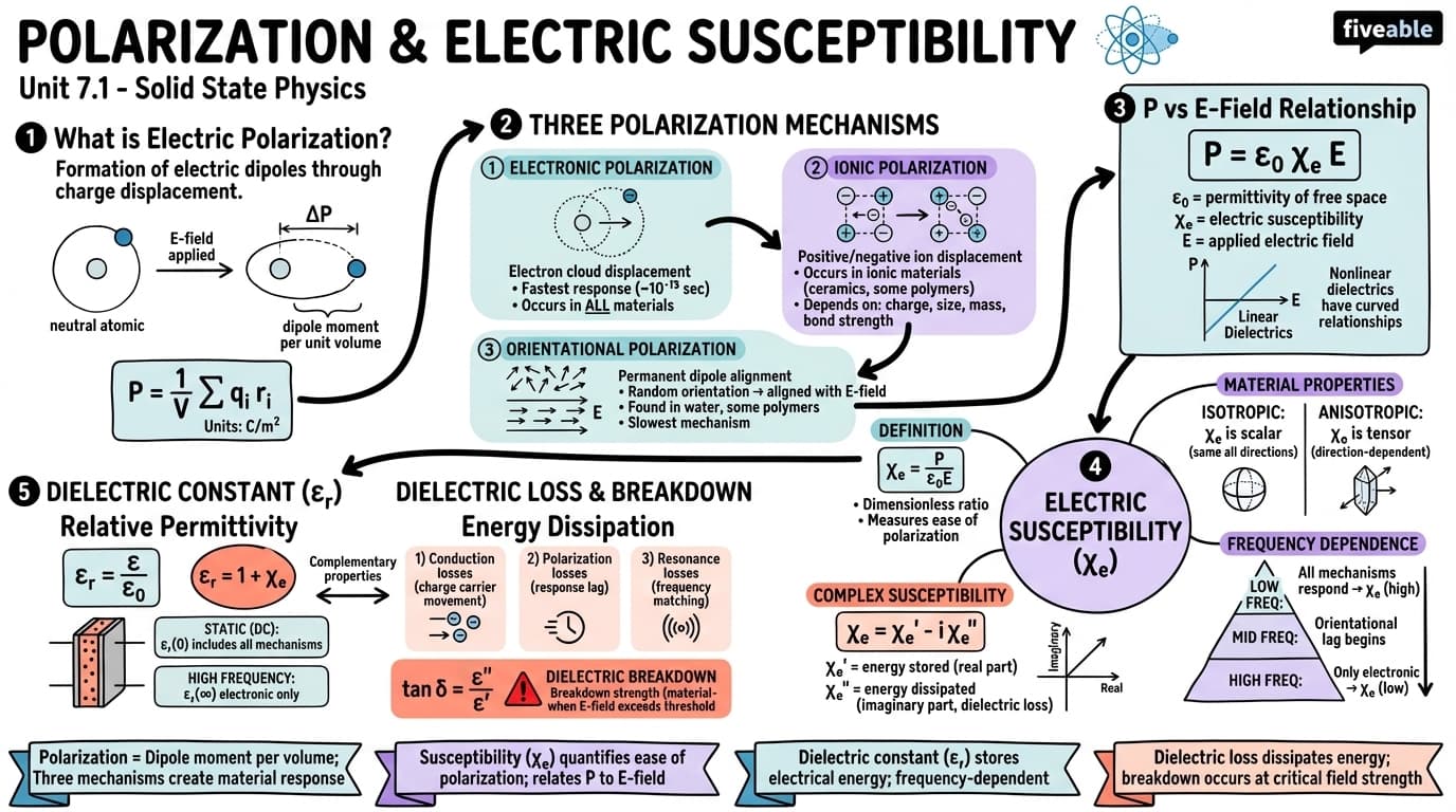 7.1 Polarization and electric susceptibility - Solid State Physics - Unit 7 visual cheatsheet