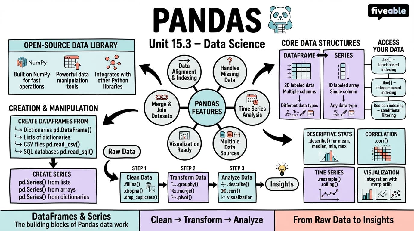 15.3 Pandas - Intro to Python Programming - Unit 15 visual cheatsheet