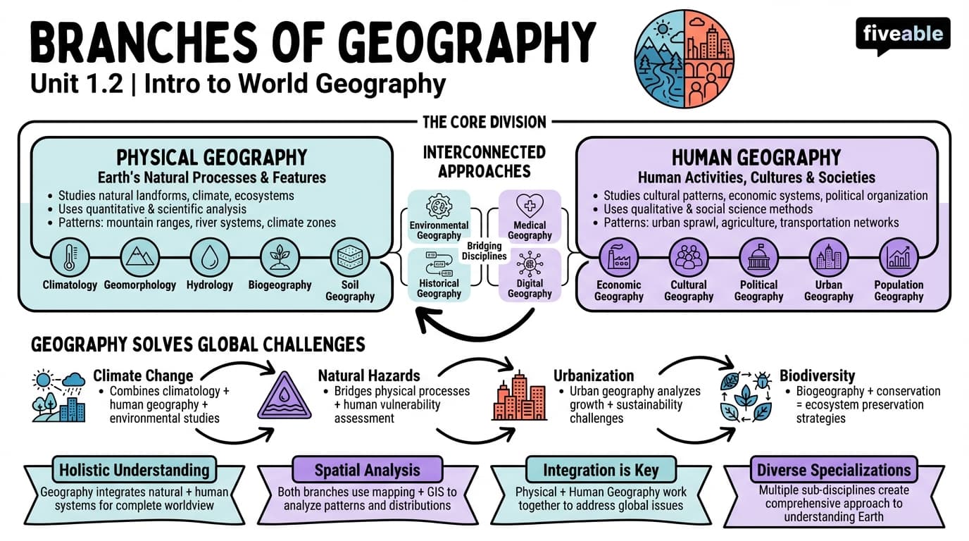 1.2 Branches of Geography - Intro to World Geography - Unit 1 visual cheatsheet