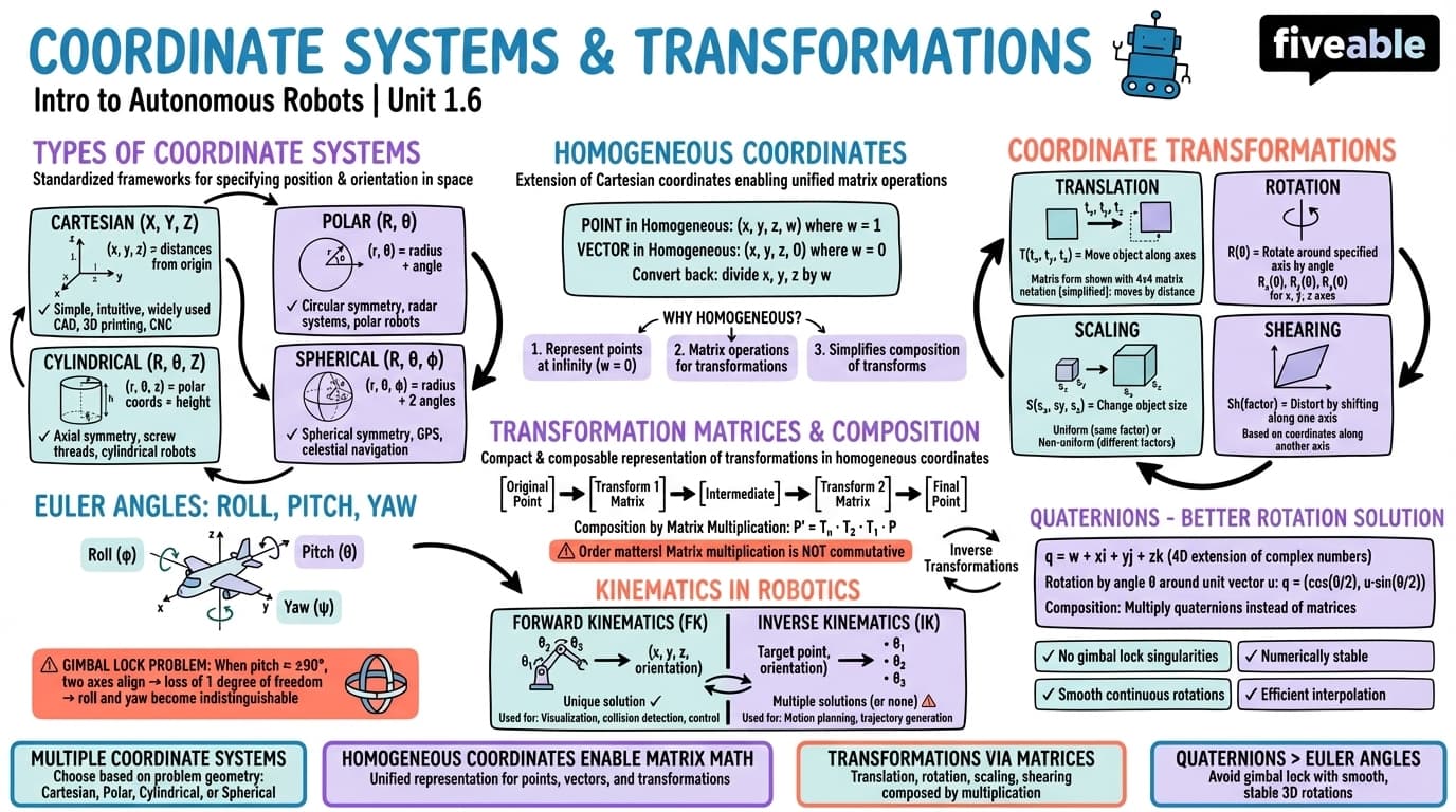 1.6 Coordinate systems and transformations - Intro to Autonomous Robots - Unit 1 visual cheatsheet