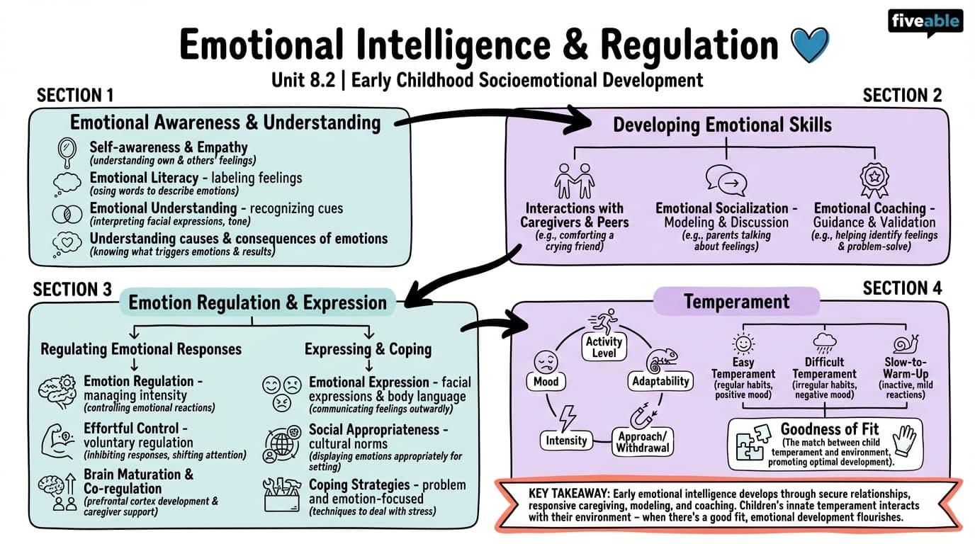 8.2 Emotional Intelligence and Regulation - Developmental Psychology - Unit 8 visual cheatsheet