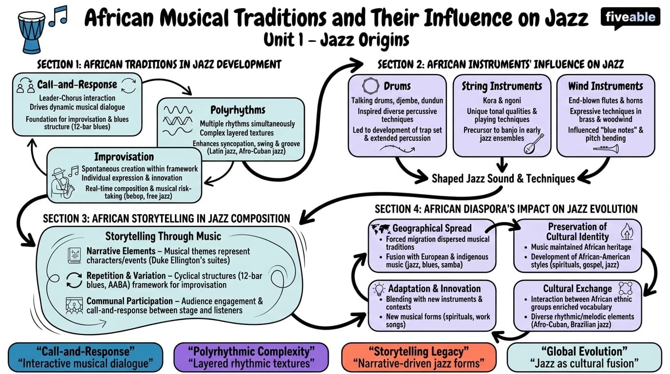 1.2 African musical traditions and their influence - Music History – Jazz - Unit 1 visual cheatsheet
