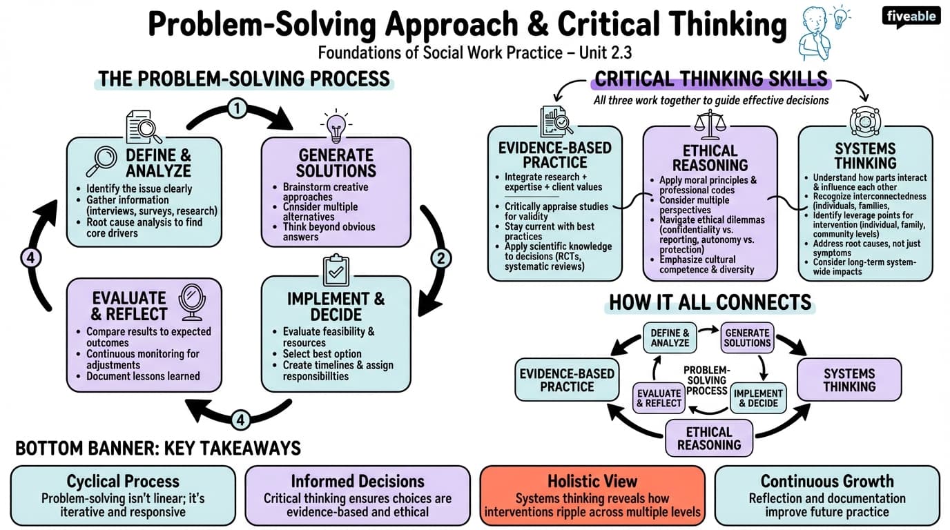 2.3 Problem-solving approach and critical thinking - Foundations of Social Work Practice - Unit 2 visual cheatsheet