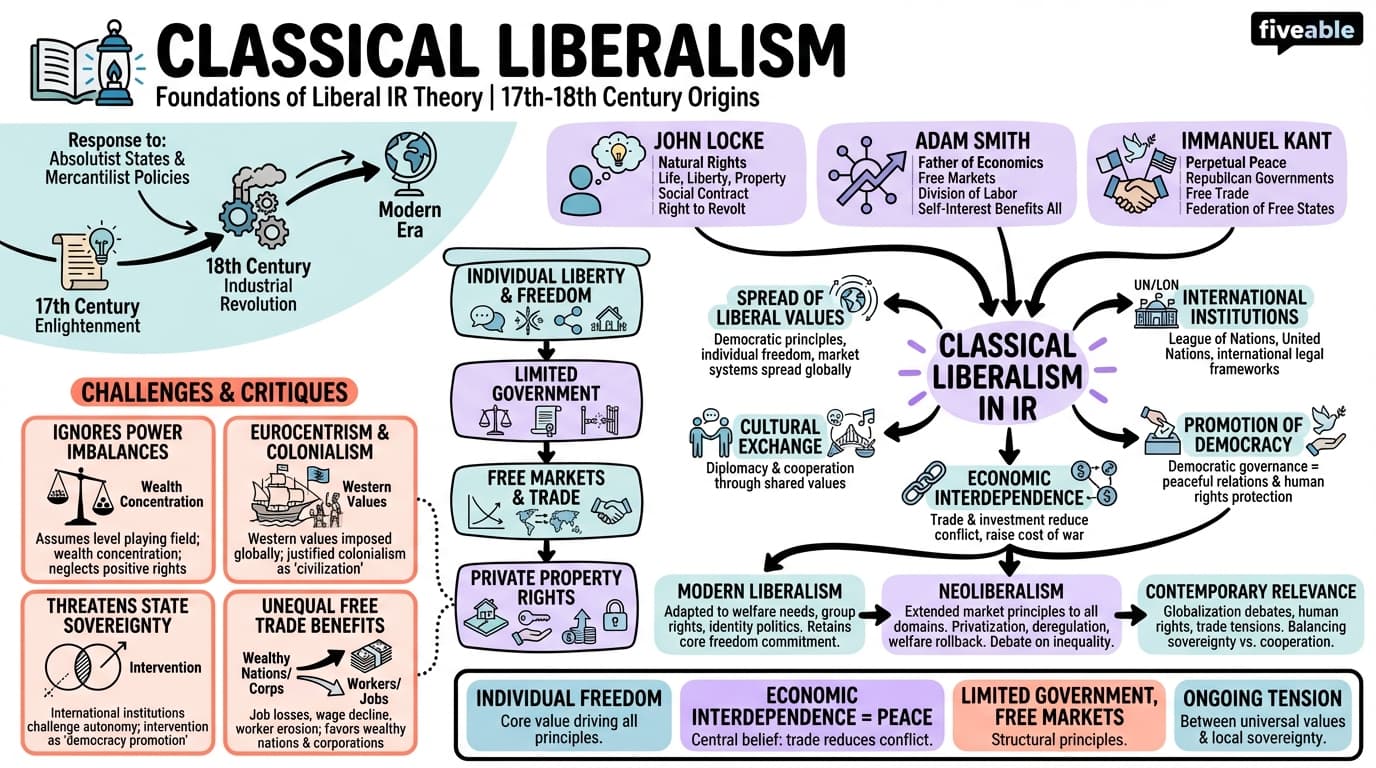2.1 Classical liberalism - Theories of International Relations - Unit 2 visual cheatsheet