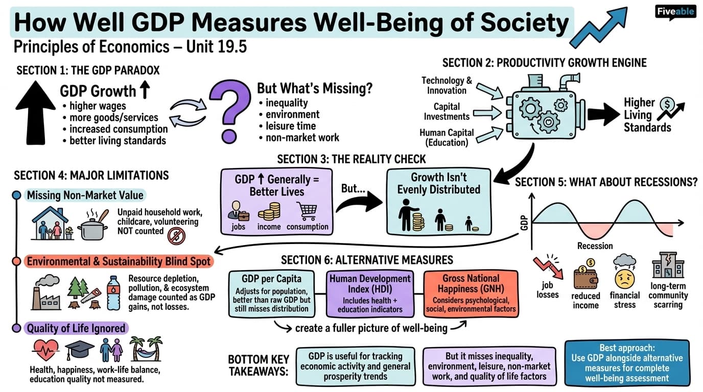 19.5 How Well GDP Measures the Well-Being of Society - Principles of Economics - Unit 19 visual cheatsheet