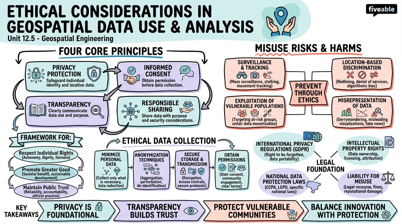 12.5 Ethical considerations in geospatial data use and analysis - Geospatial Engineering - Unit 12 visual cheatsheet