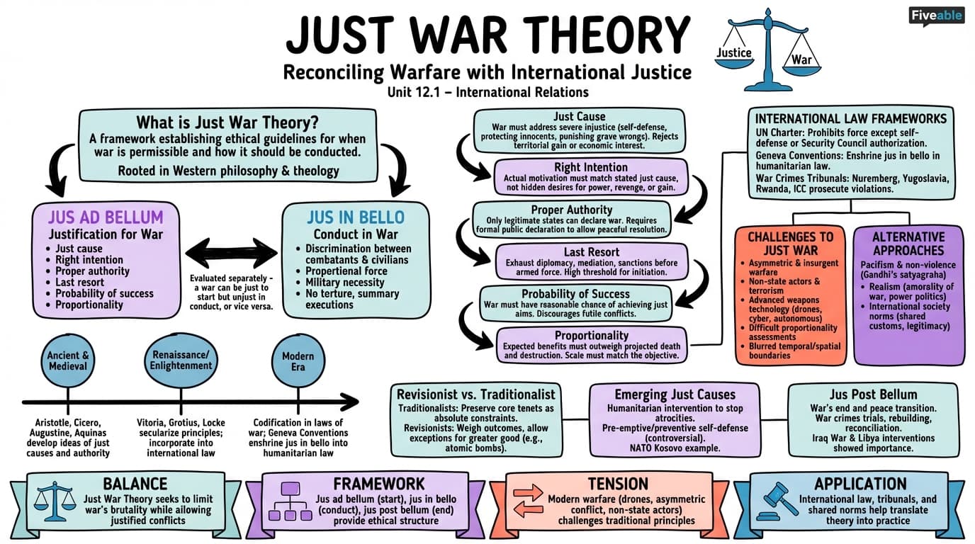 12.1 Just war theory - Theories of International Relations - Unit 12 visual cheatsheet