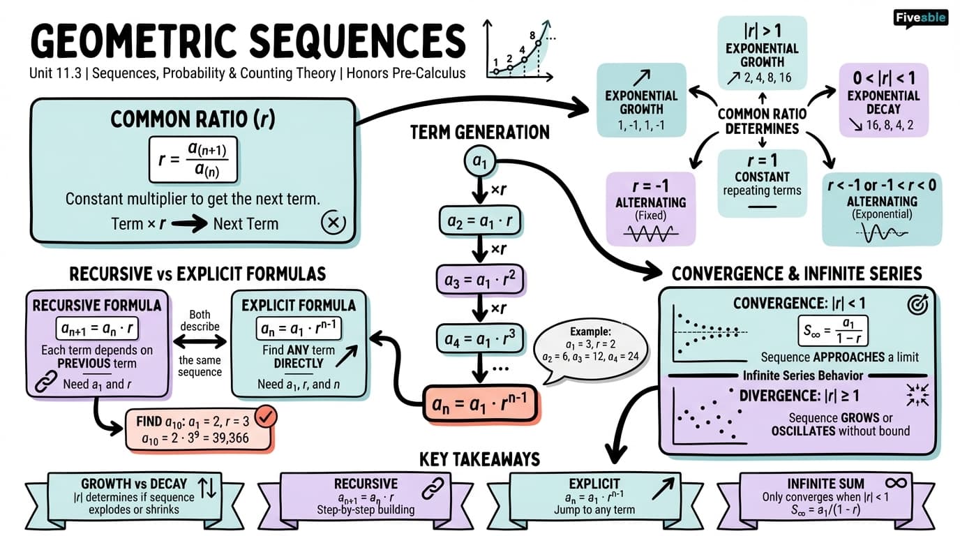 11.3 Geometric Sequences - Honors Pre-Calculus - Unit 11 visual cheatsheet
