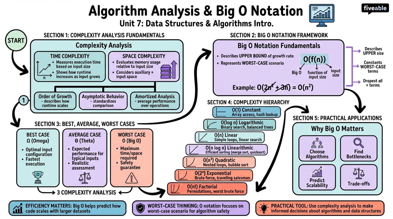 7.1 Algorithm Analysis and Big O Notation - Programming Languages and Techniques II - Unit 7 visual cheatsheet