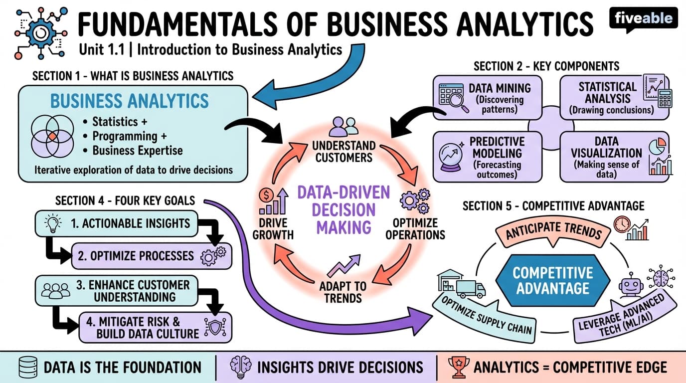 1.1 Fundamentals of Business Analytics - Business Analytics - Unit 1 visual cheatsheet