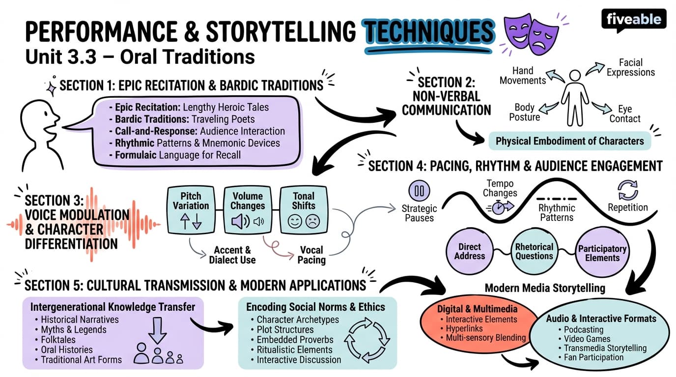 3.3 Performance and storytelling techniques - Folklore and Visual Culture - Unit 3 visual cheatsheet