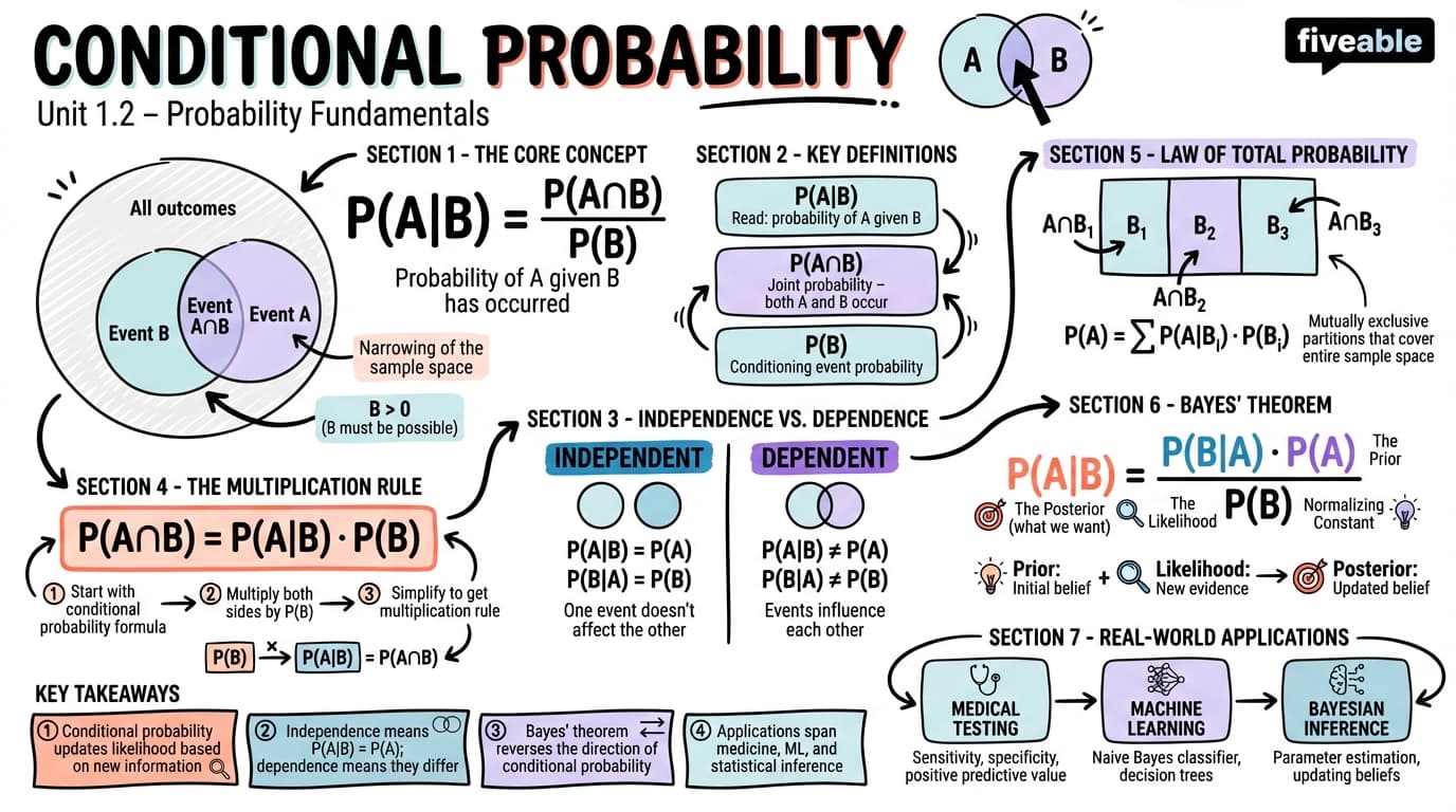 1.2 Conditional probability - Probability and Statistics - Unit 1 visual cheatsheet