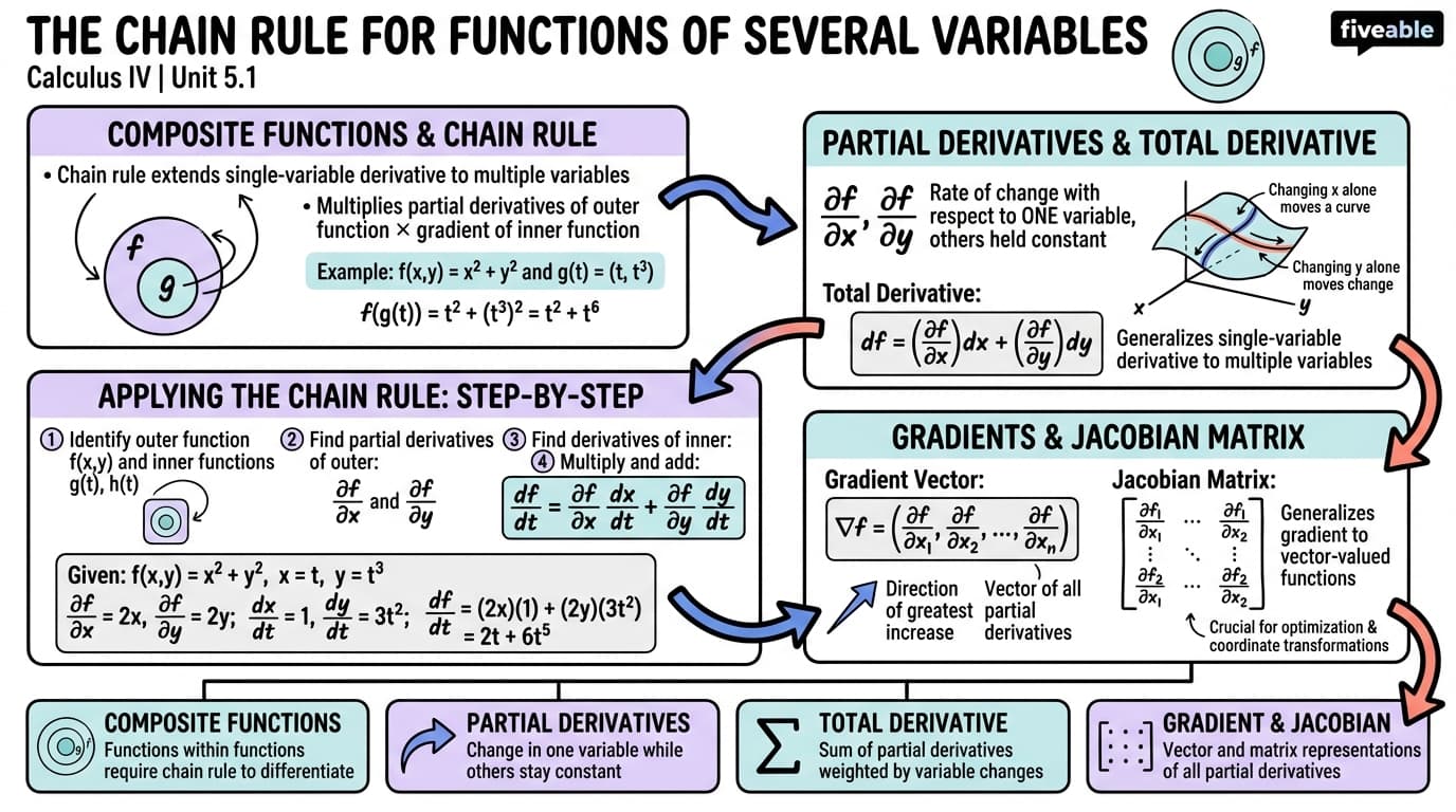 5.1 The chain rule for functions of several variables - Calculus IV - Unit 5 visual cheatsheet