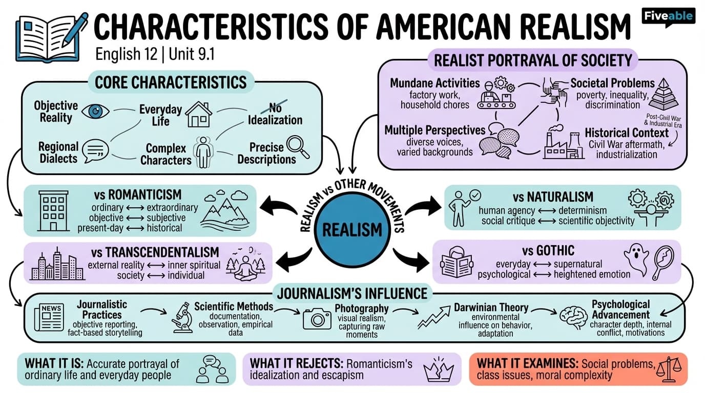 9.1 Characteristics of American Realism - English 12 - Unit 9 visual cheatsheet