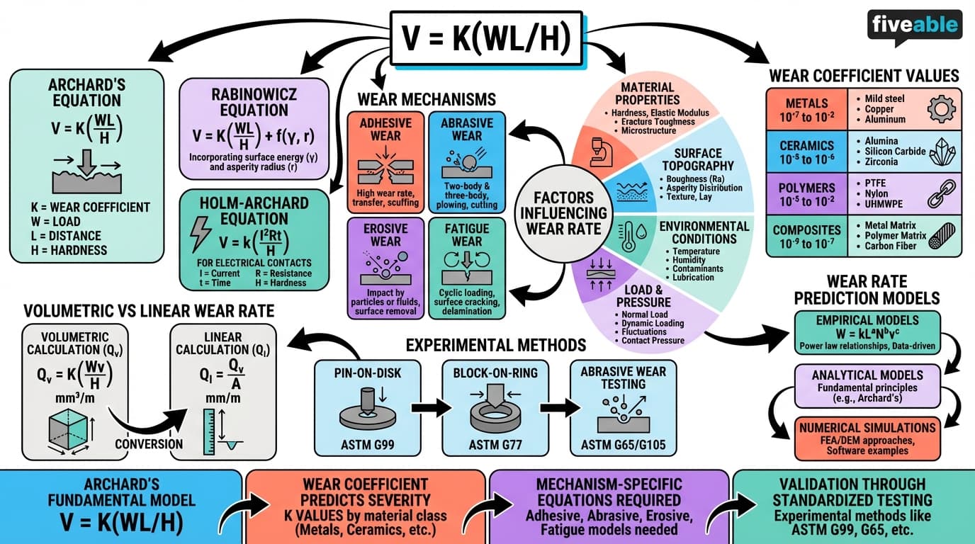 4.6 Wear rate equations - Friction and Wear in Engineering - Unit 4 visual cheatsheet