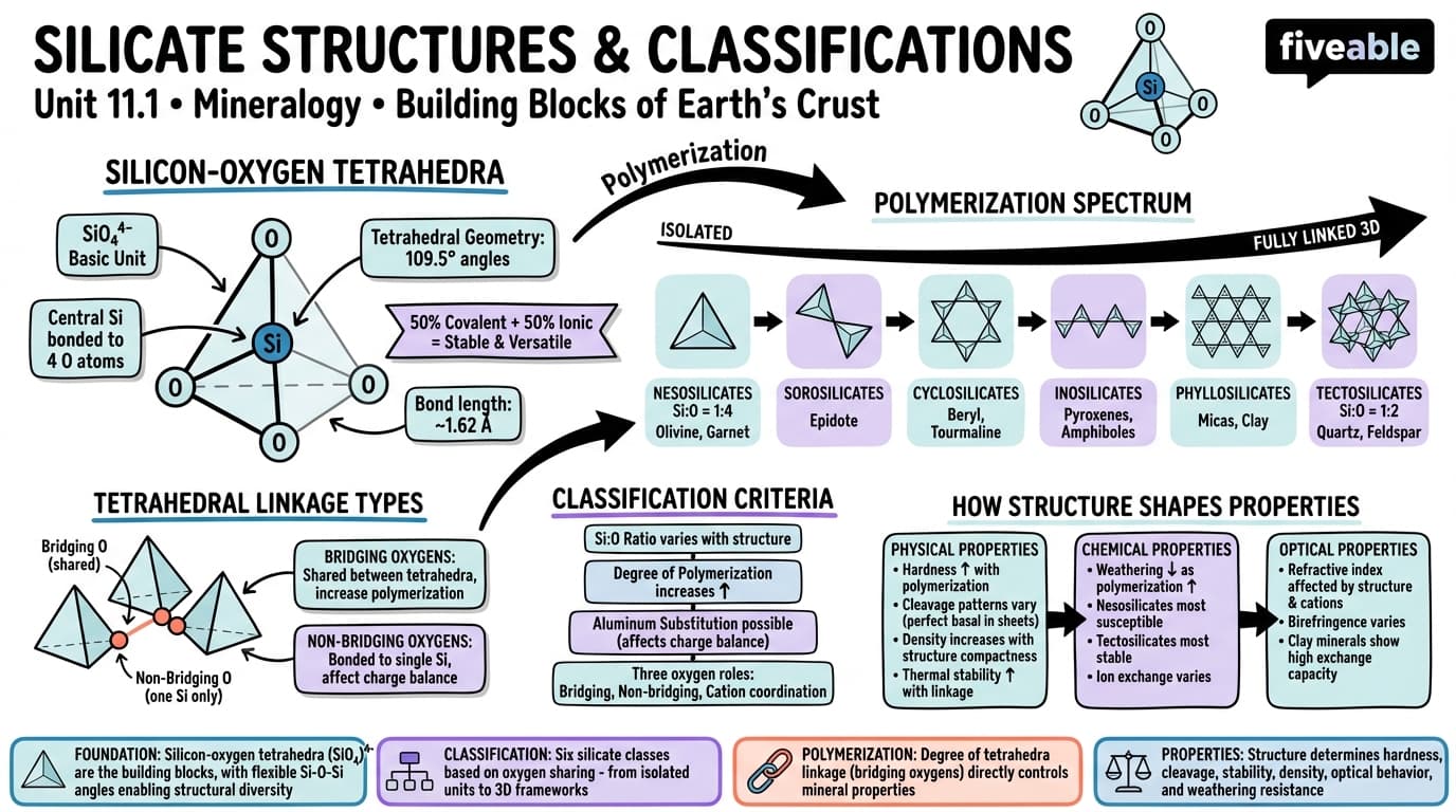 11.1 Silicate Structures and Classifications - Mineralogy - Unit 11 visual cheatsheet