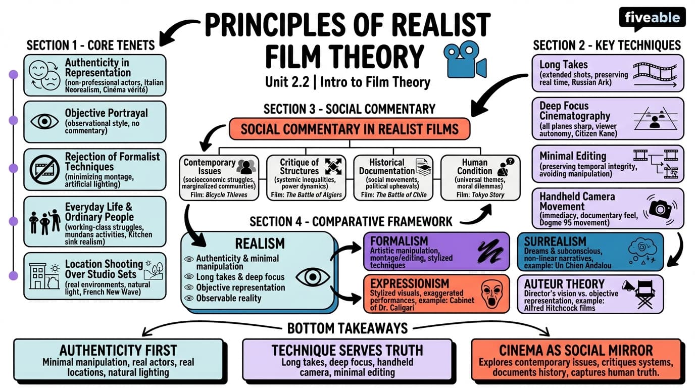 2.2 Principles of realist film theory - Intro to Film Theory - Unit 2 visual cheatsheet