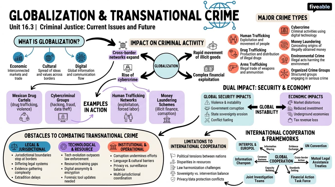 16.3 Globalization and Transnational Crime - Criminal Justice - Unit 16 visual cheatsheet