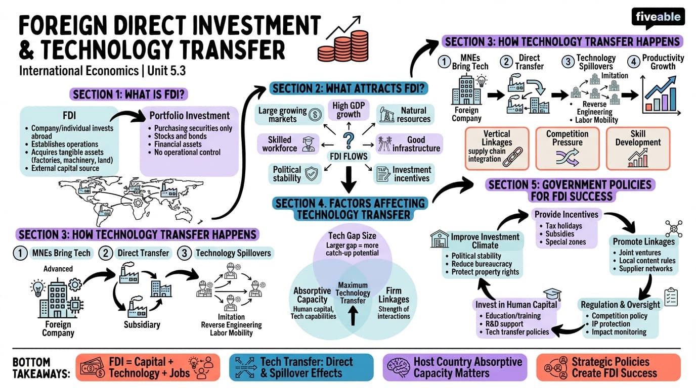5.3 Foreign direct investment and technology transfer - International Economics - Unit 5 visual cheatsheet