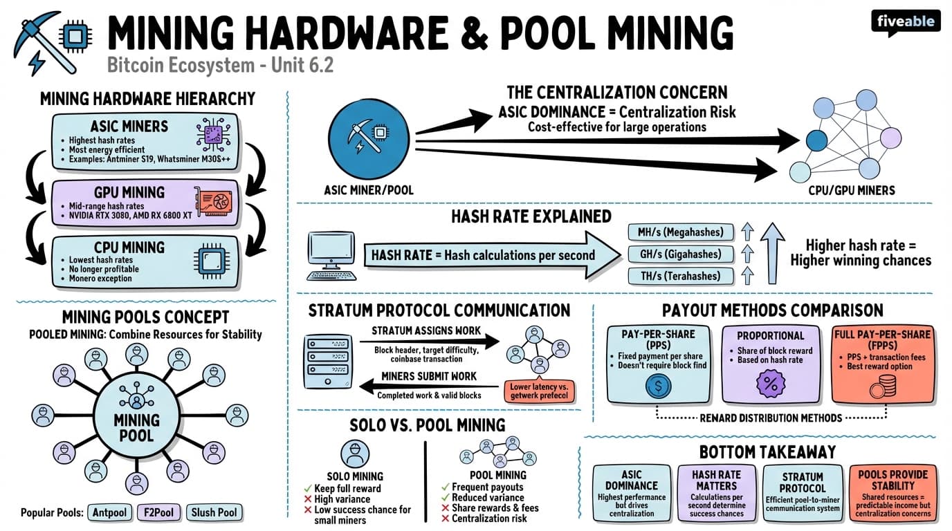 6.2 Mining Hardware and Pool Mining - Blockchain and Cryptocurrency - Unit 6 visual cheatsheet